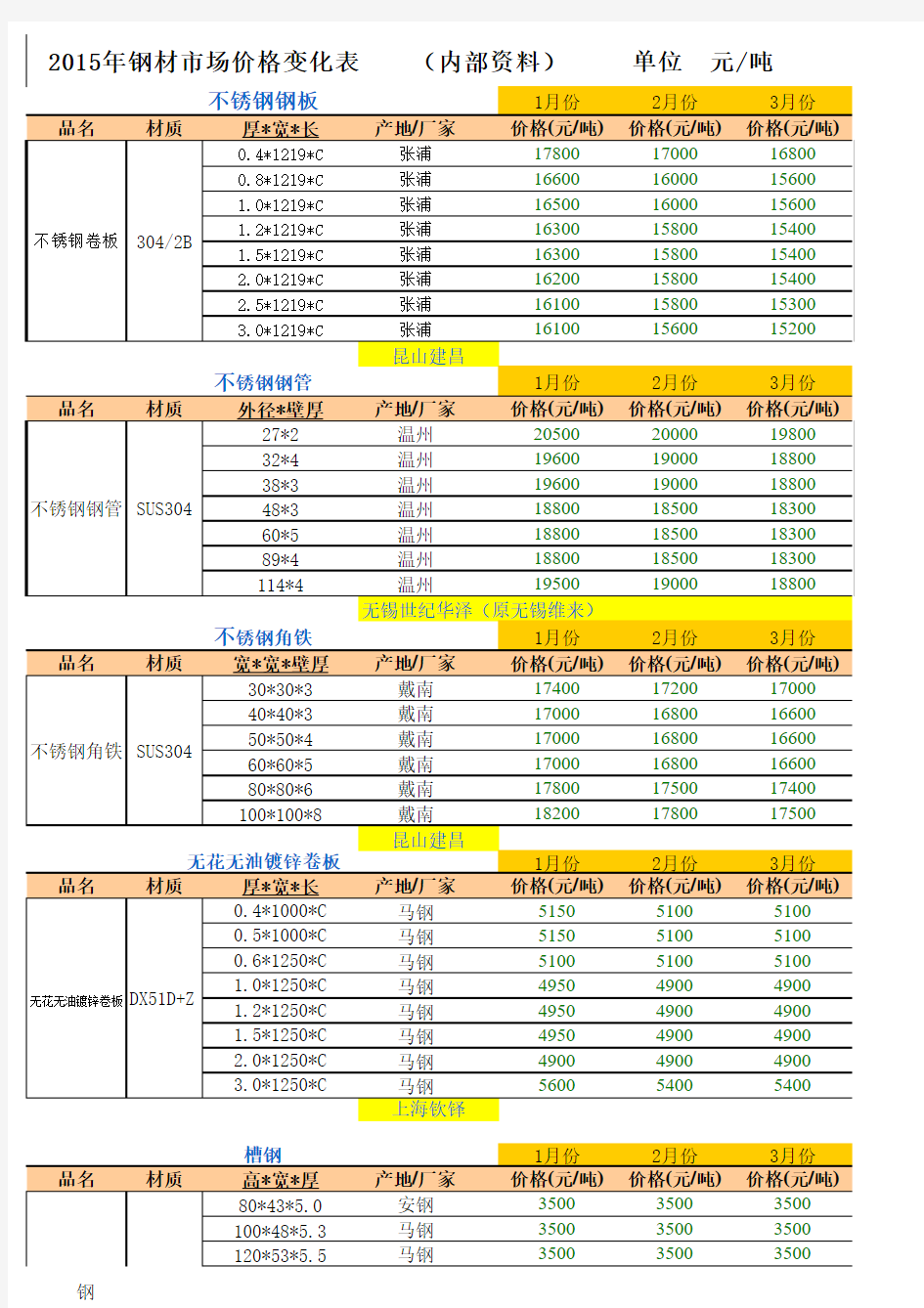 2015年钢材市场价格(4月)