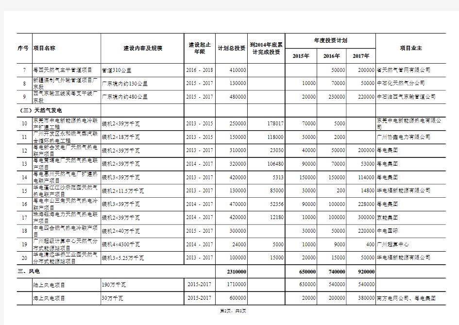 广东省清洁能源基础设施建设项目投资计划表(2015—2017年)