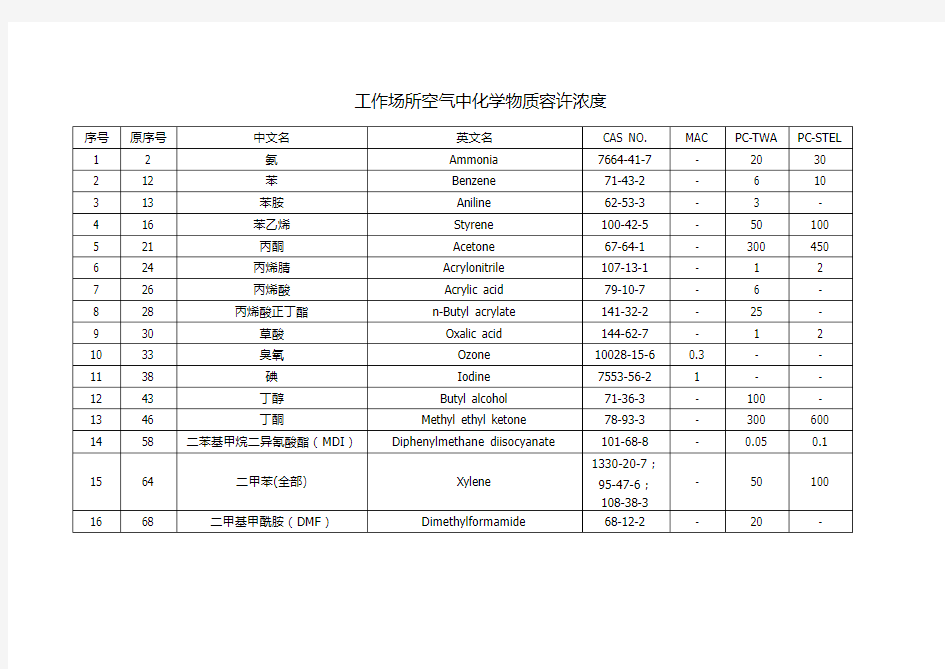 工作场所有害因素职业接触限值 第1部分：化学有害因素(常见)
