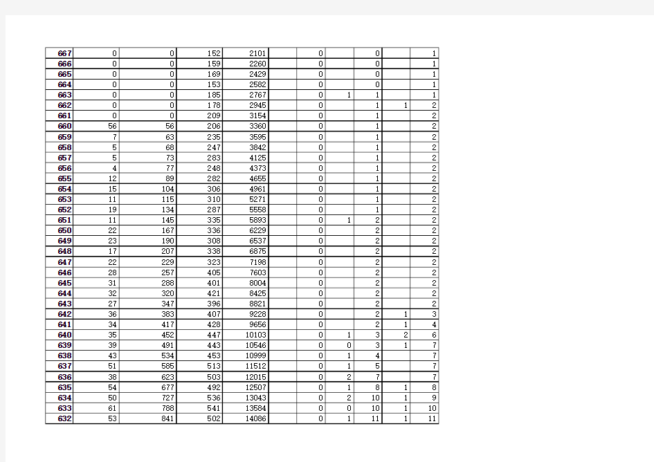 2012年山东高考分数段(一分一段表)