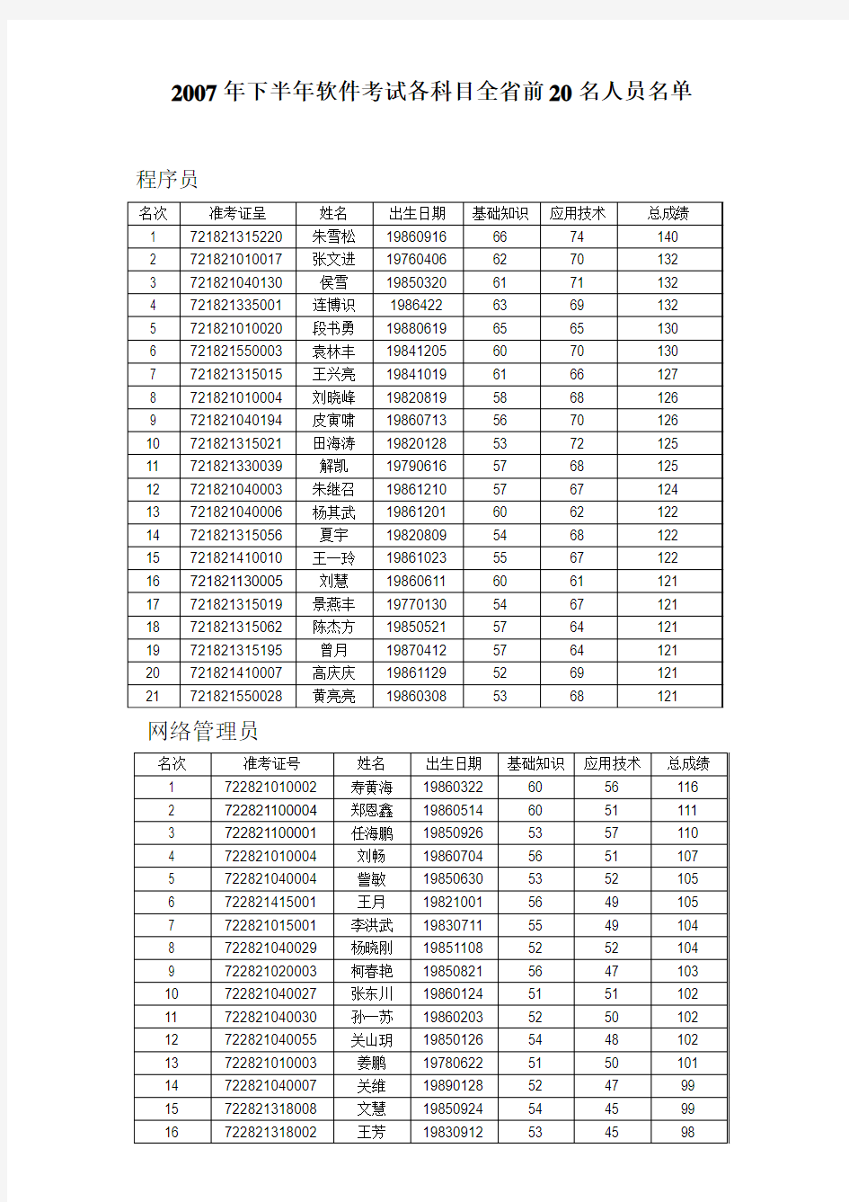 2007年下半年软件考试各科目全省前20名人员名单