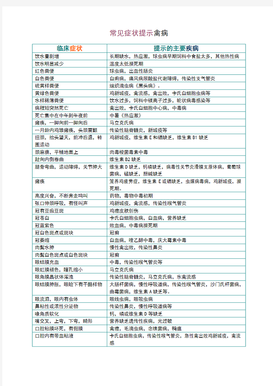 常见症状提示禽病