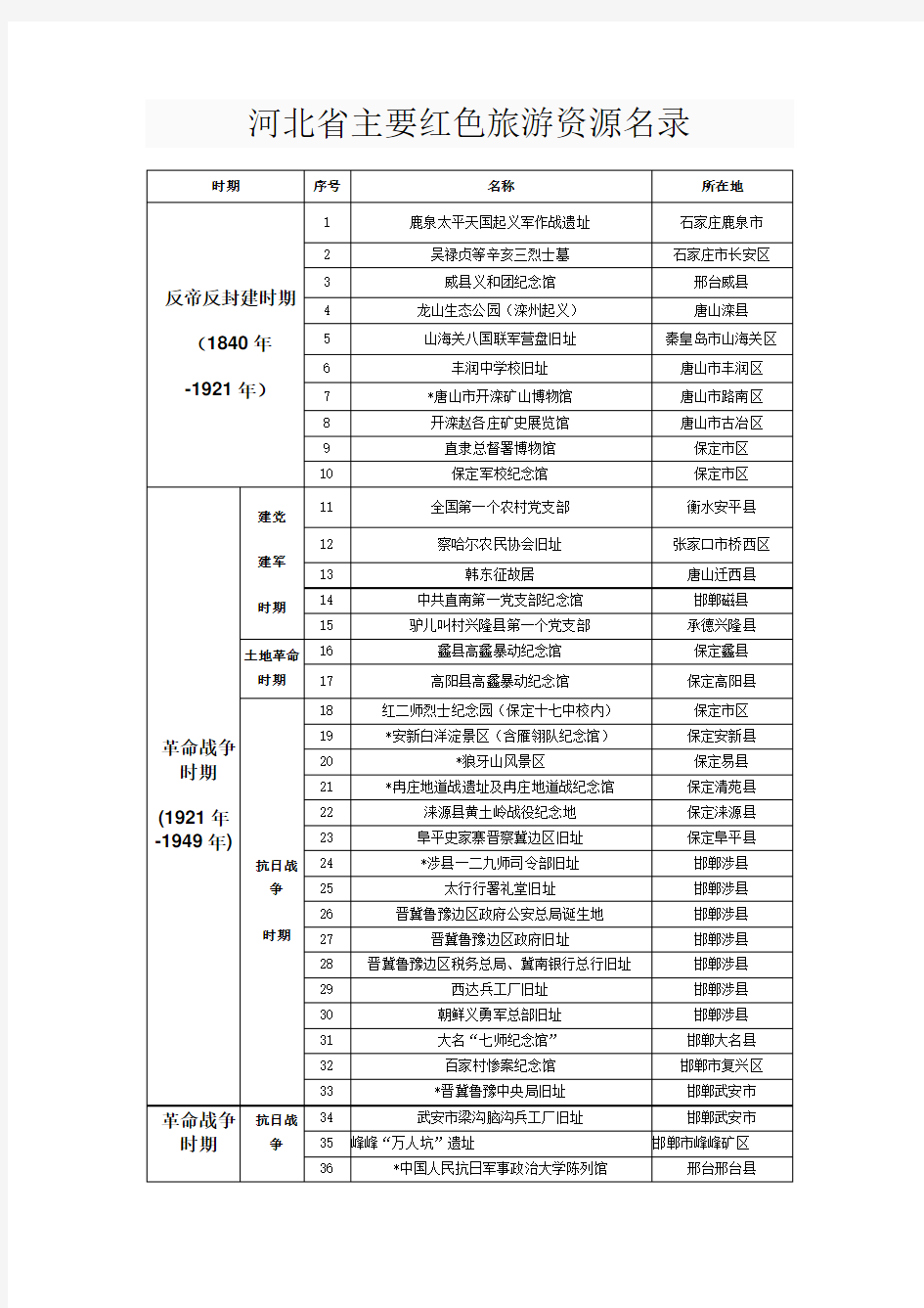 2014-9-29河北省主要红色旅游资源名录