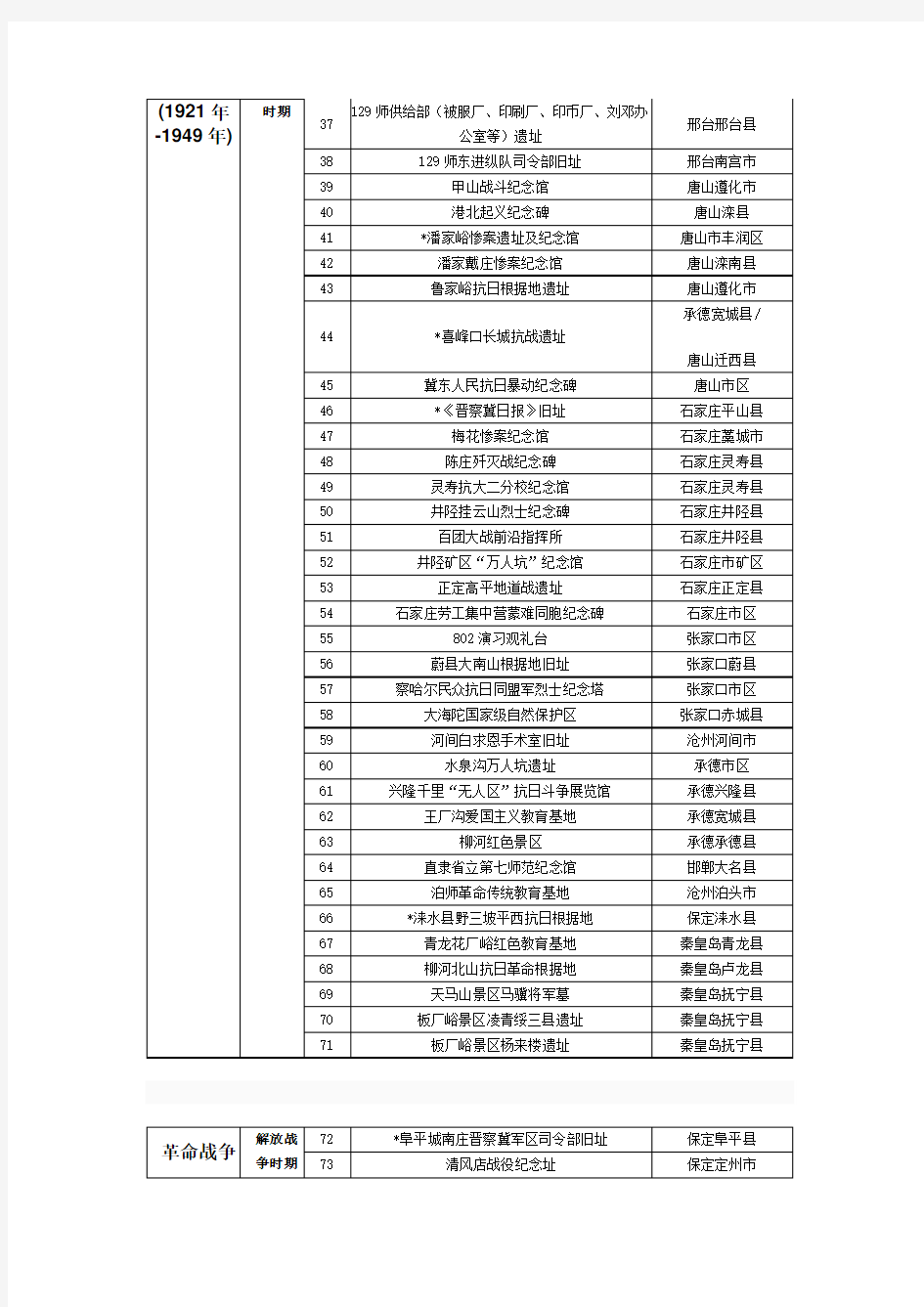 2014-9-29河北省主要红色旅游资源名录