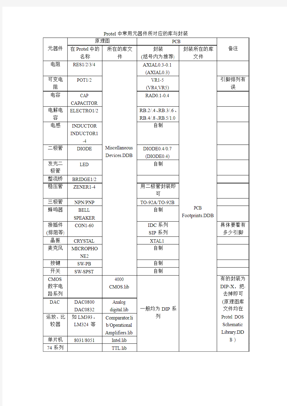 Protel中常用元器件所对应的库与封装