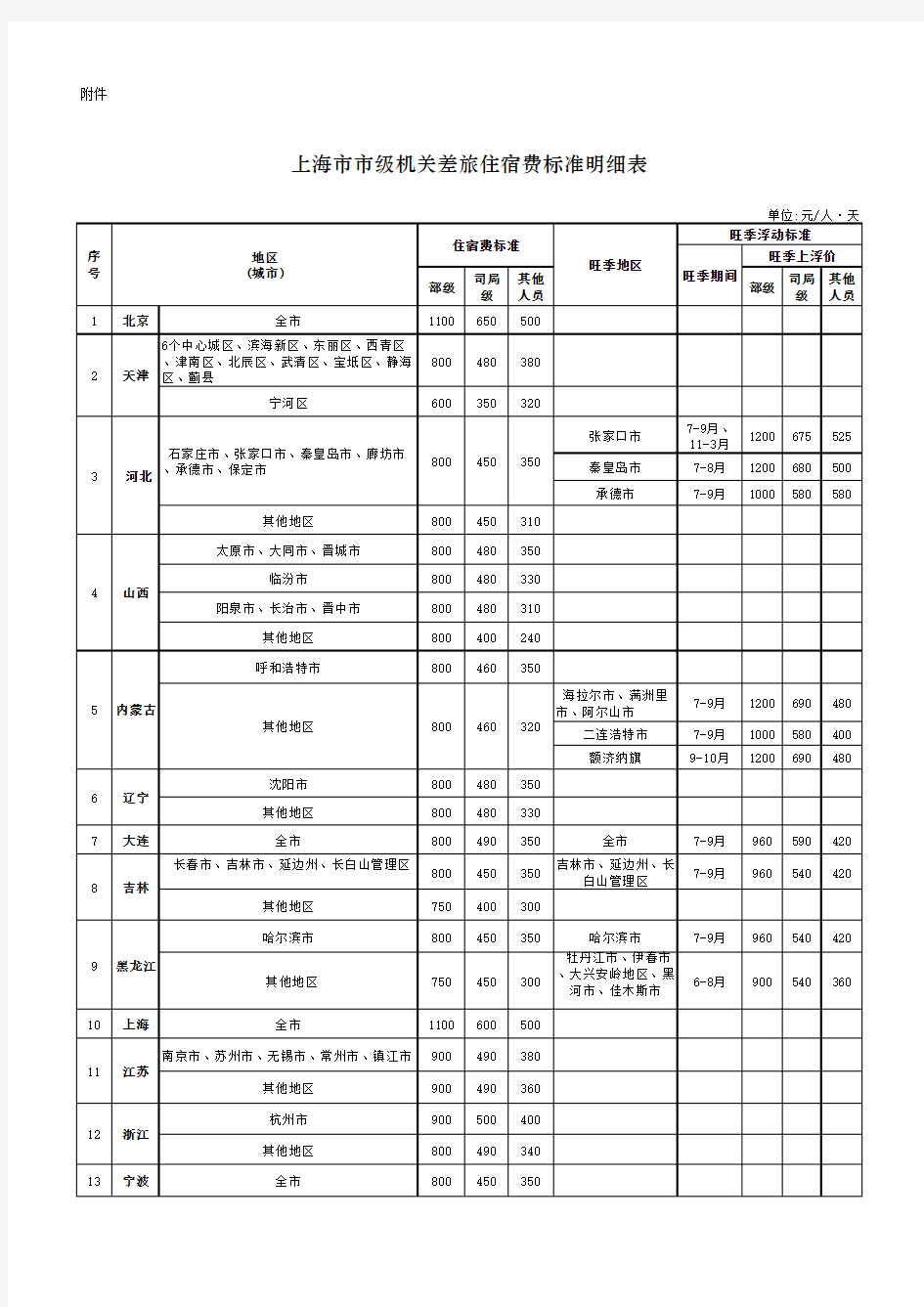 上海市市级机关差旅住宿费标准明细表