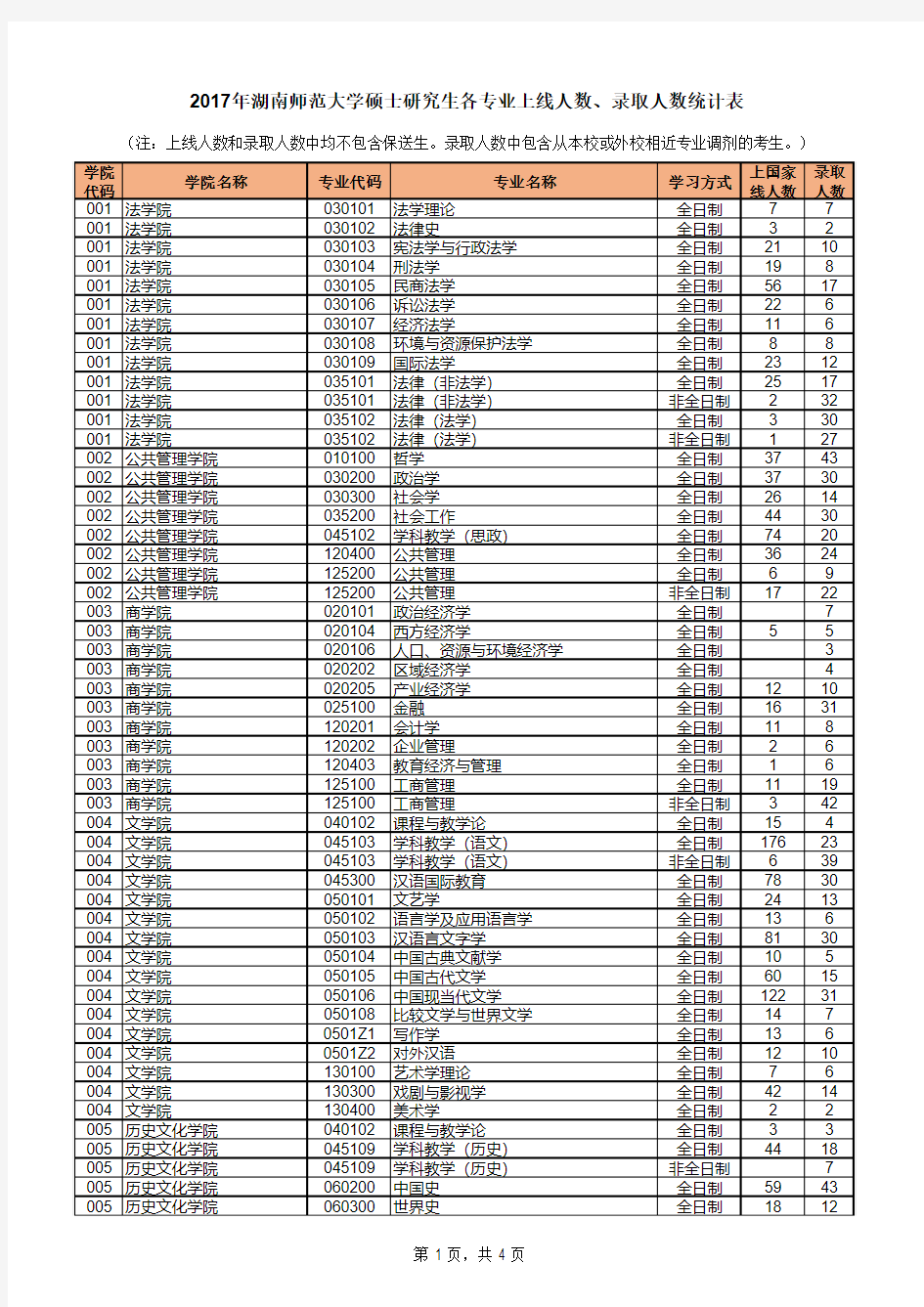 2017年湖南师范大学硕士研究生各专业上线人数、录取人数统计表