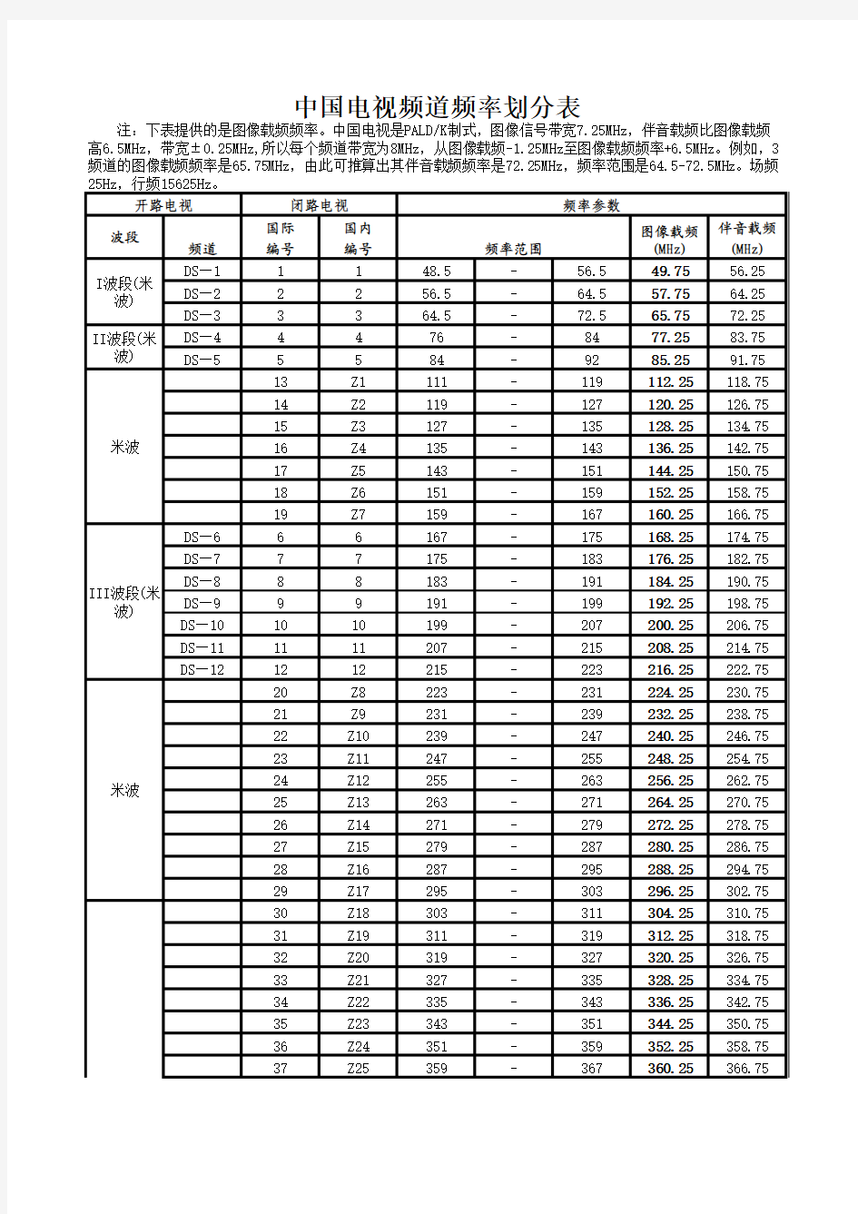 中国电视频道频率划分表