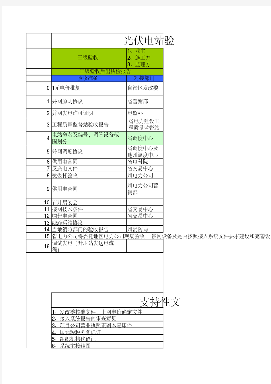 最新光伏电站并网手续流程整理