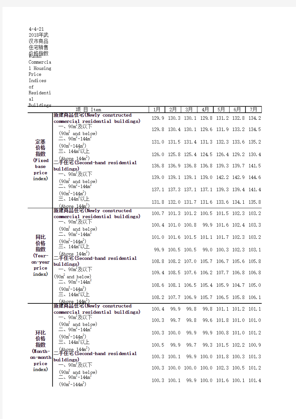 中国价格统计年鉴全国各省市区数据：4-4-21 2018年武汉市商品住宅销售价格指数