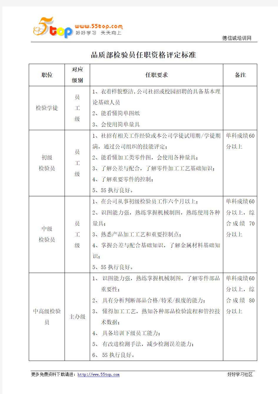 品质部检验员任职资格评定标准