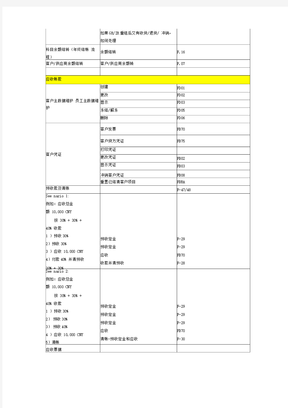 SAP模块常用事务代码