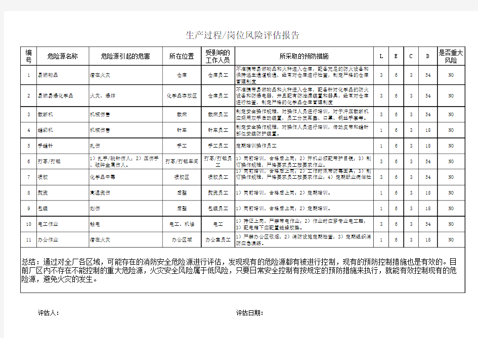 生产过程岗位风险评估报告