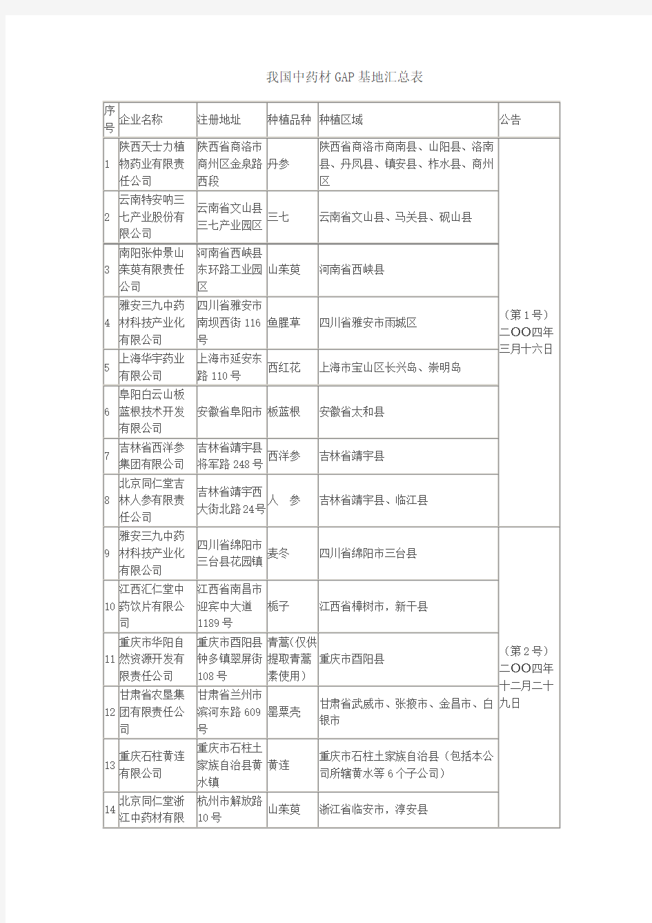 我国中药材GAP基地汇总表