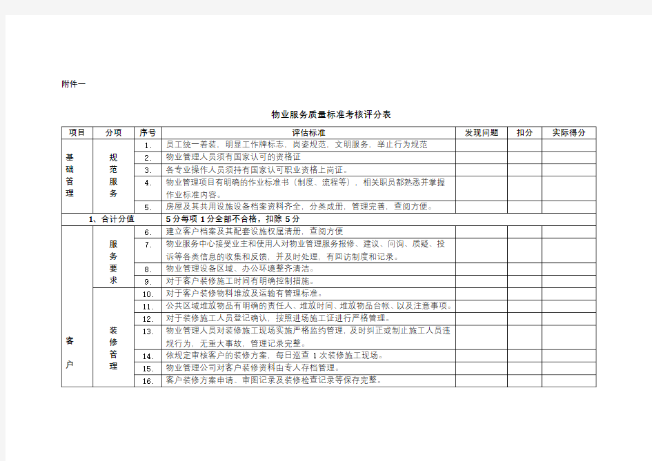 物业服务质量标准考核评分表