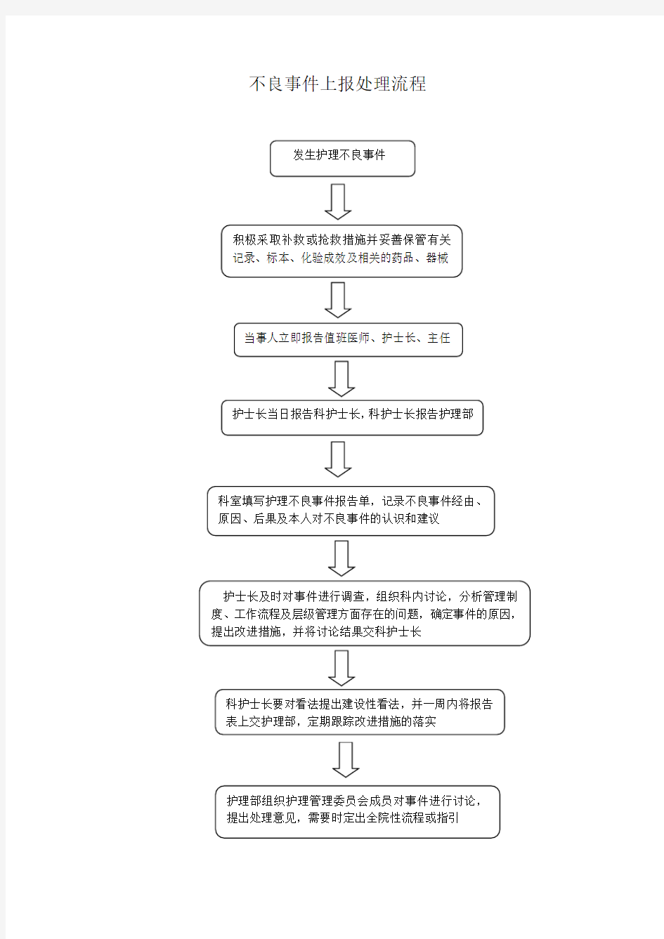 不良事件上报处理流程