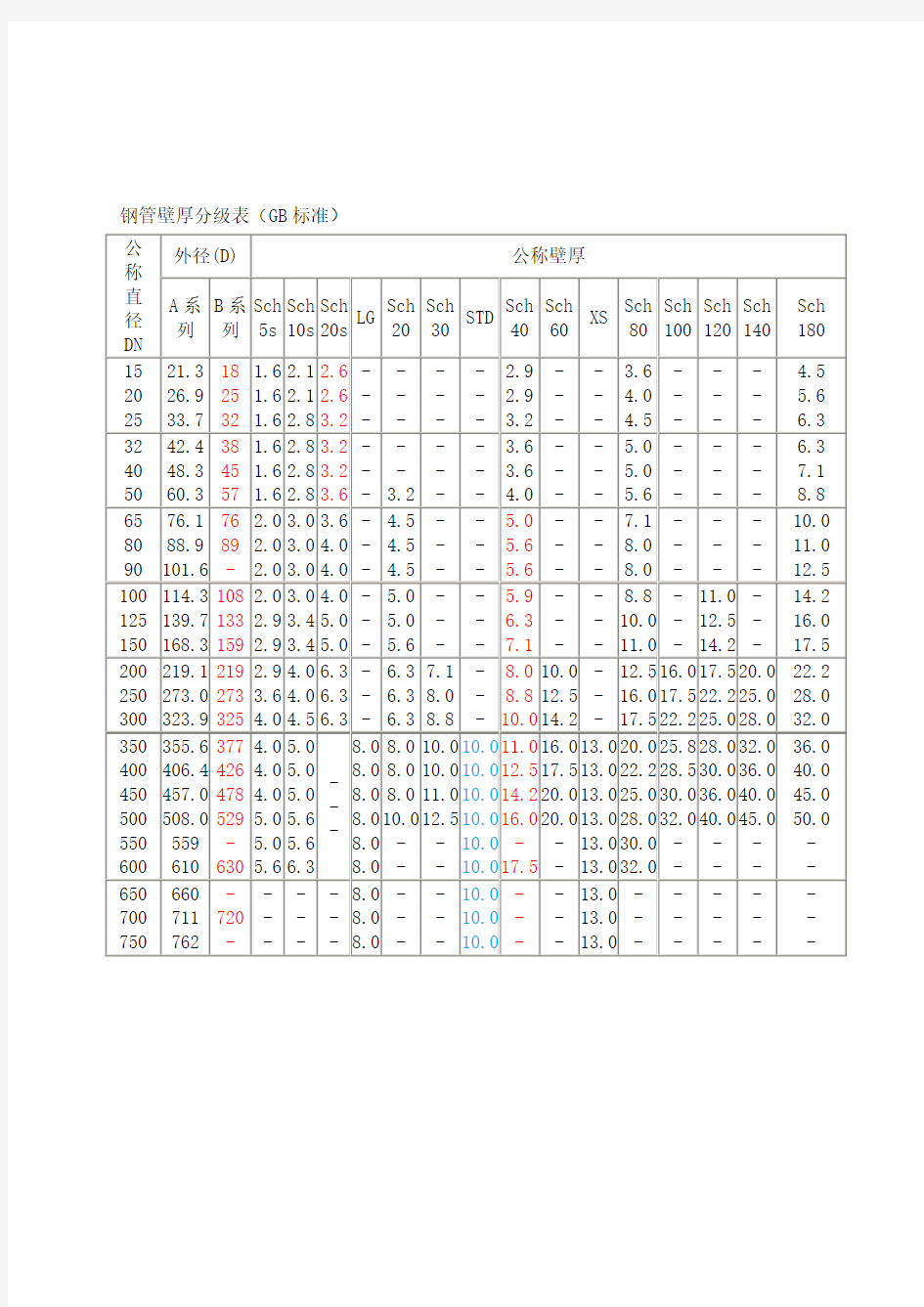 钢管壁厚分表(GB标准