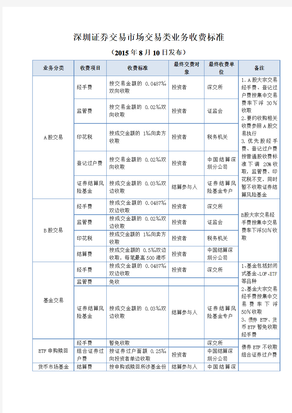 中证登-深圳证券交易市场收费