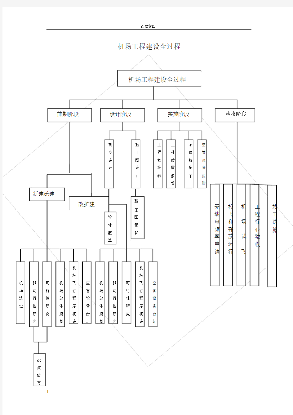 机场工程建设全过程流程.doc