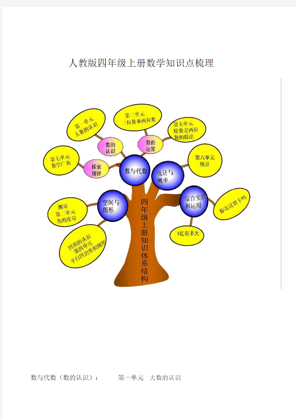 人教版四年级数学(上册)知识点整理总结