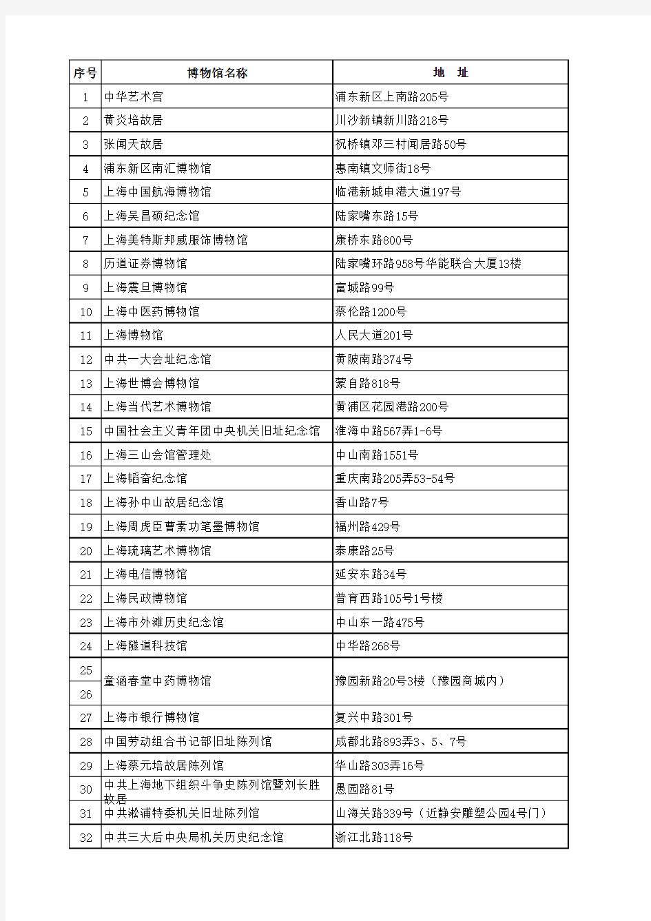 上海的博物馆列表