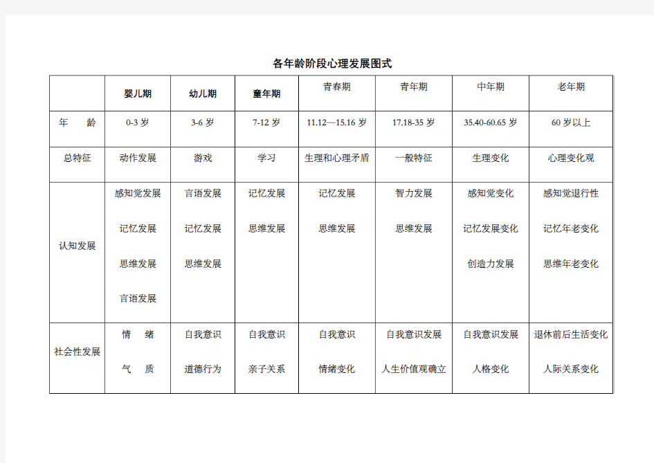 经典发展心理学各年龄阶段心理发展图式