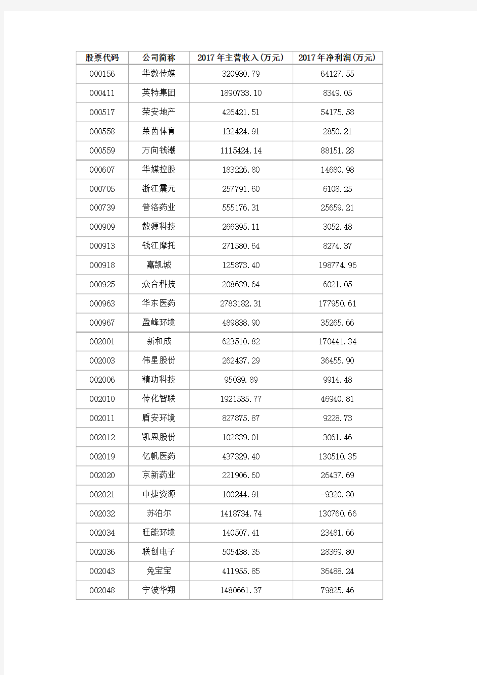 截至2017年末浙江上市公司名录1