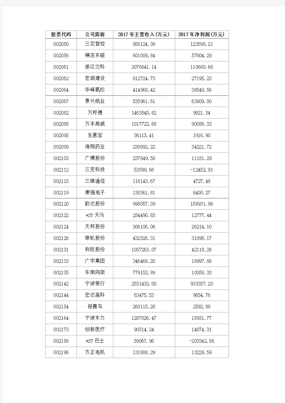 截至2017年末浙江上市公司名录1