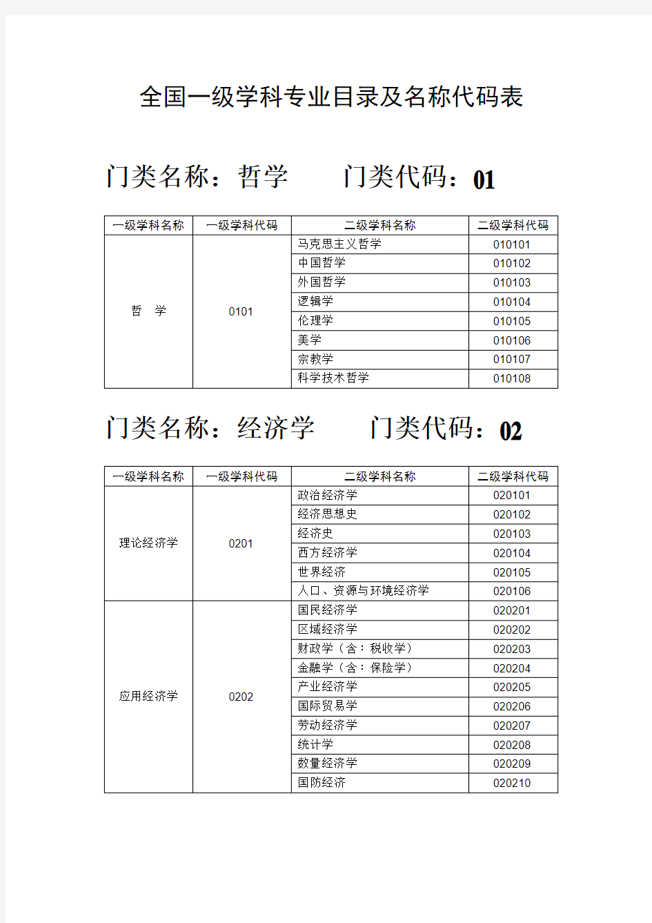 全国一级学科专业目录及名称代码表