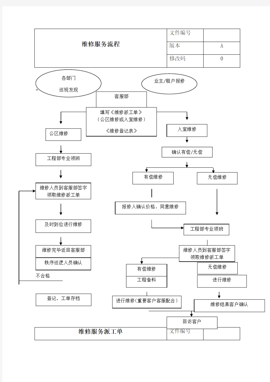 派工单及流程