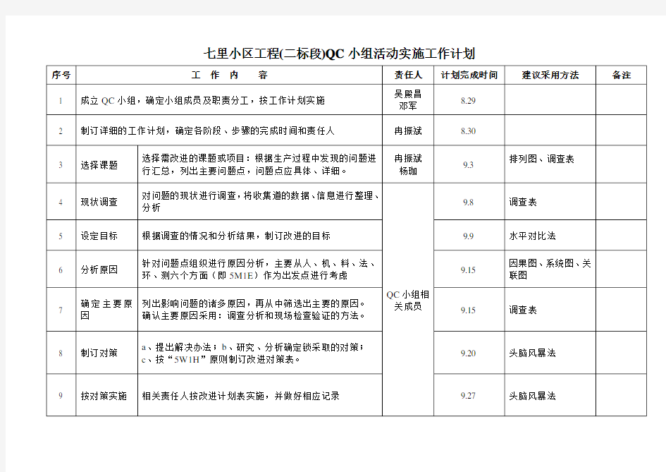 QC小组活动实施计划.doc