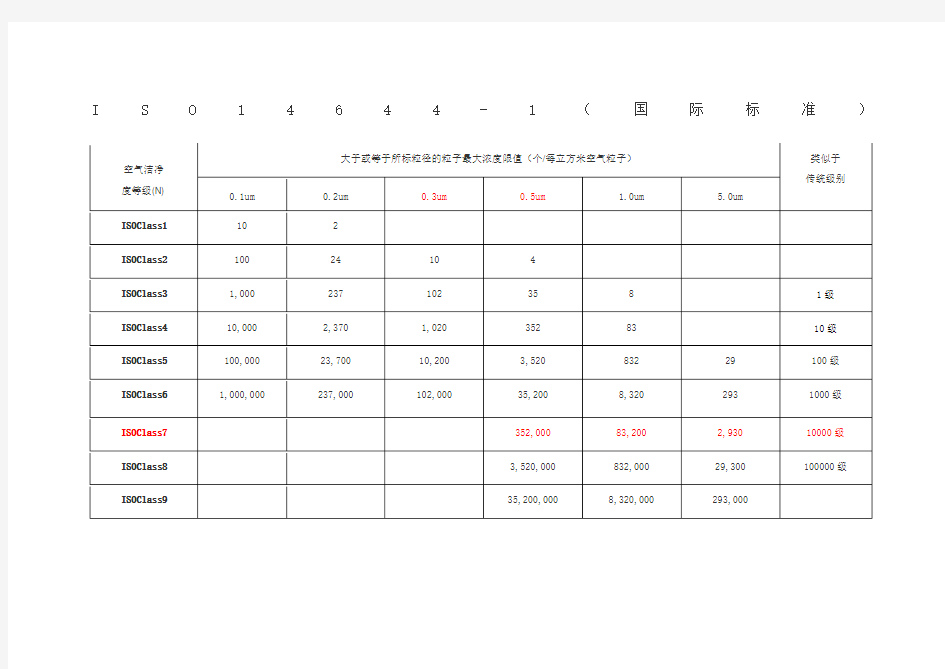 洁净度等级标准