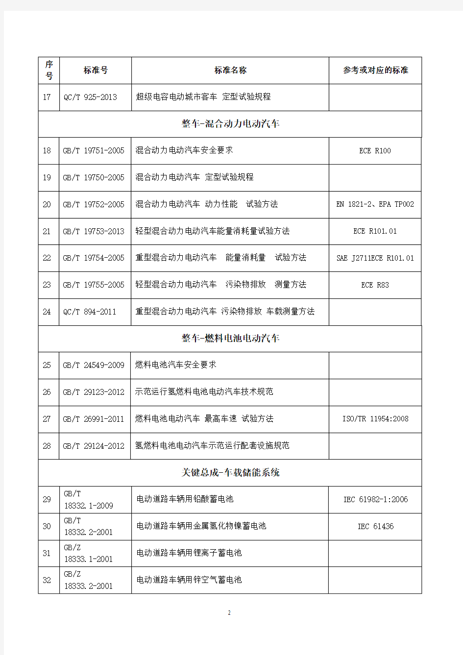 中国电动汽车标准列表