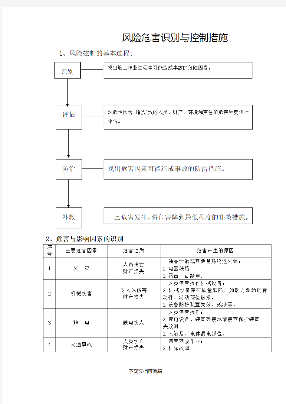 岗位风险危害识别与控制措施