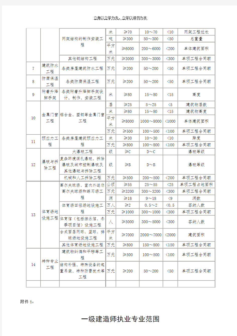 一二级建造师执业范围