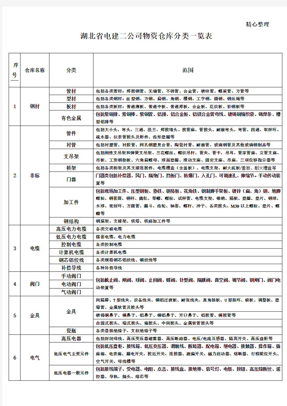 物资仓库分类一览表 (2)