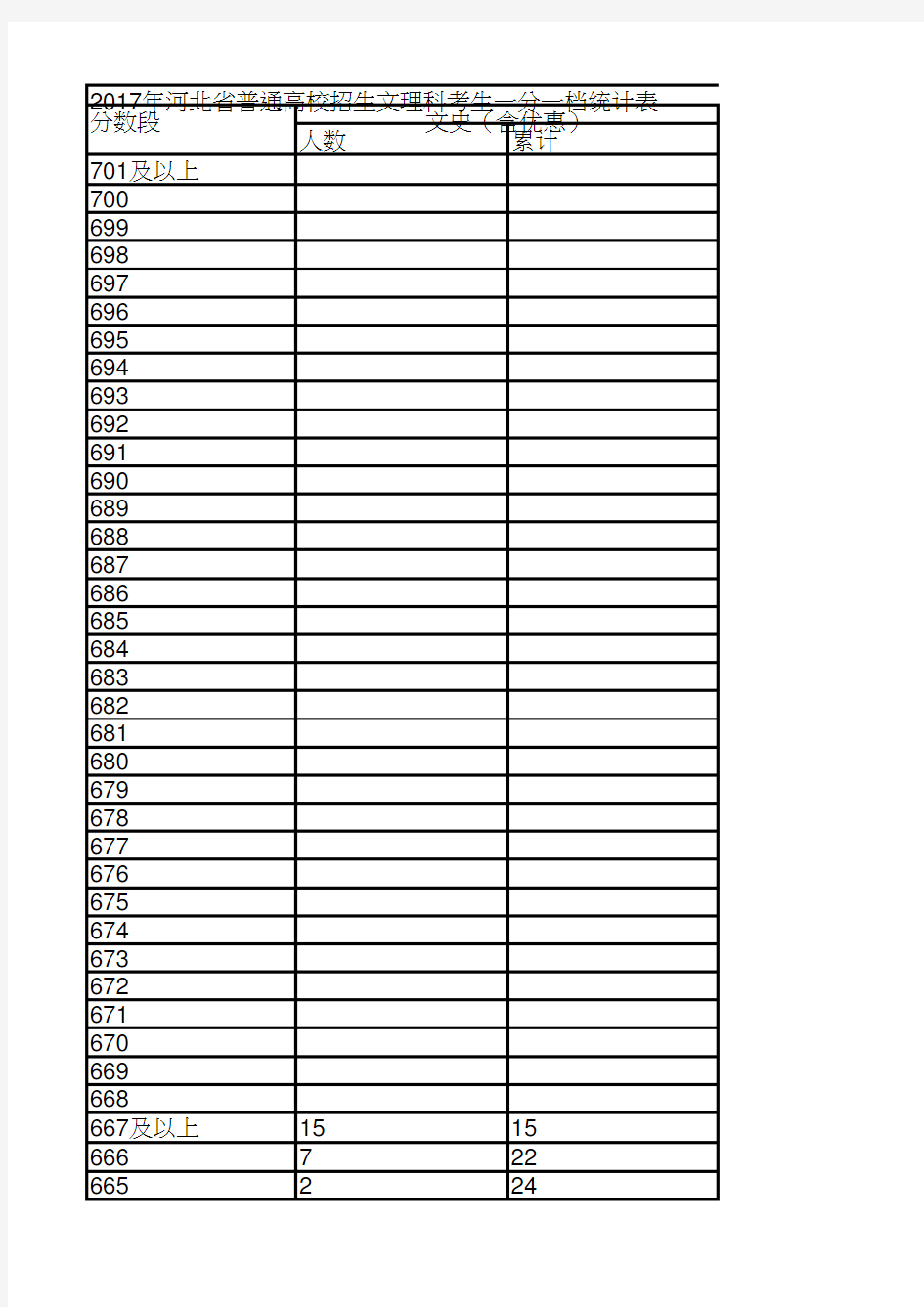 2017年河北省普通高校招生文理科考生一分一档统计表