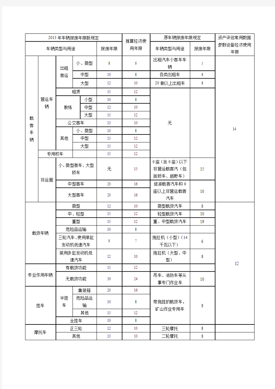 2013车辆经济使用年限与新老报废表对照