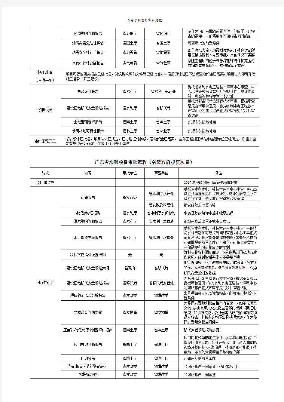 各省水利项目审批流程