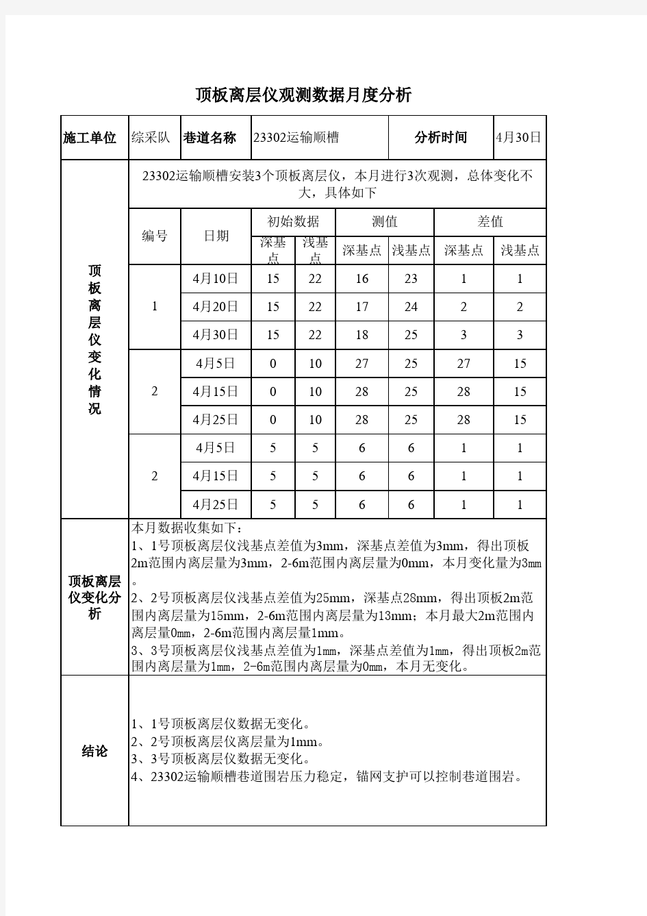 顶板离层仪分析总结2017090400631