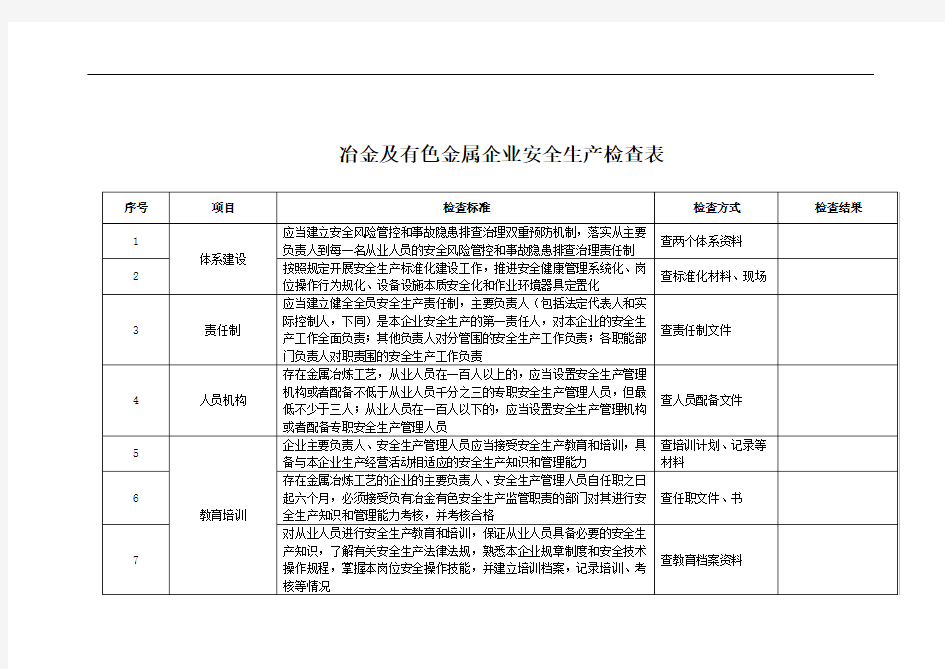 冶金与有色金属企业安全生产检查表