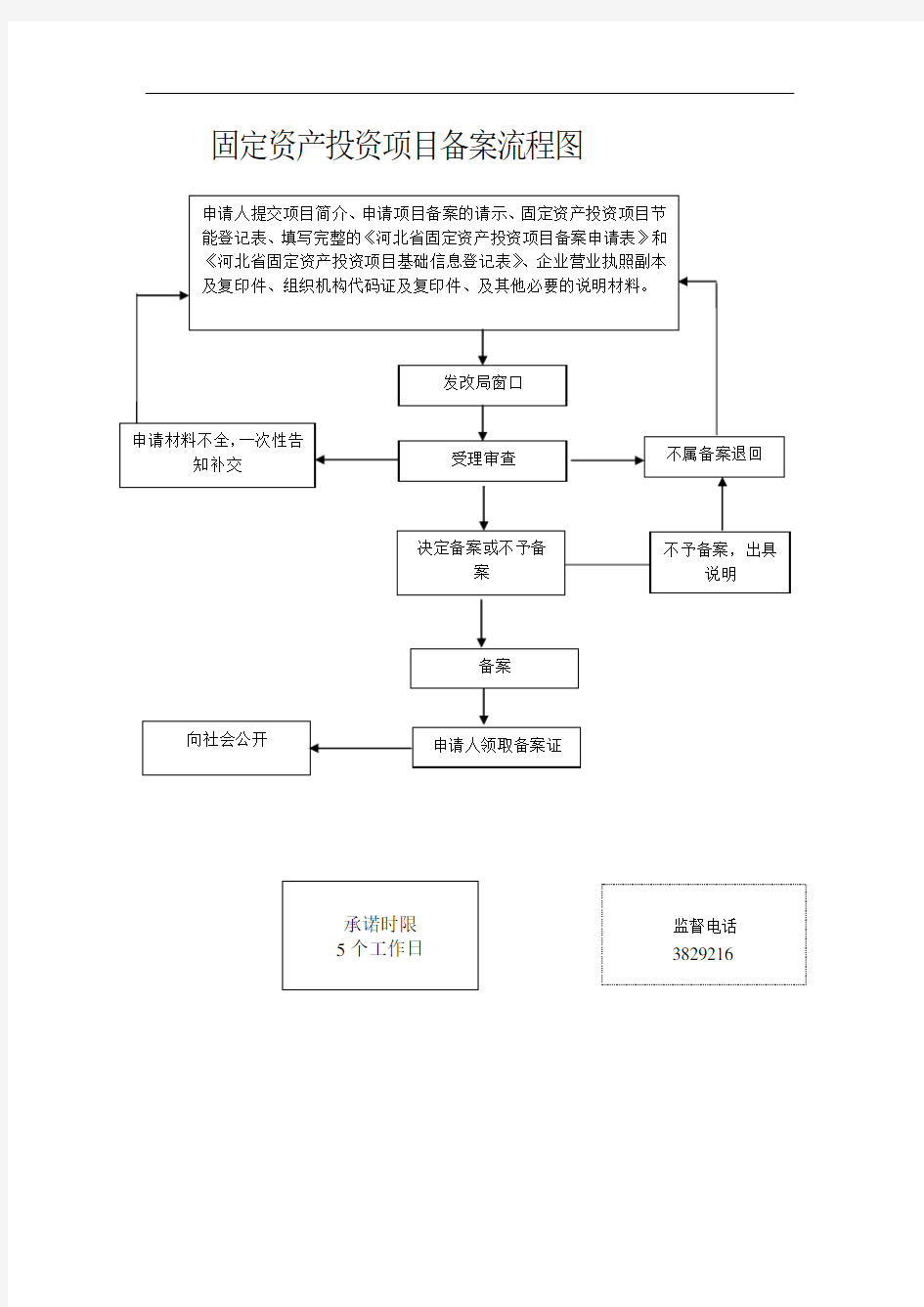 固定资产投资项目备案流程图