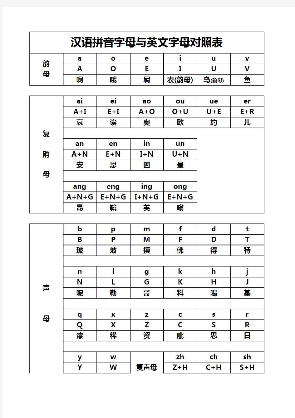 拼音与英文字母对照表