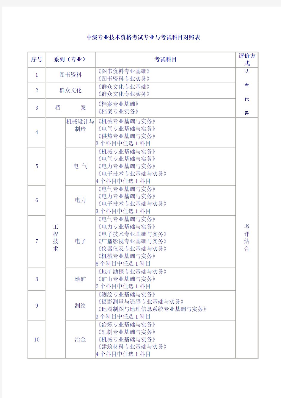 北京中级职称专业与考试科目对照表