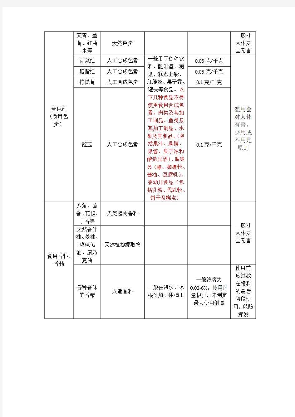 (完整word版)食品添加剂一览表