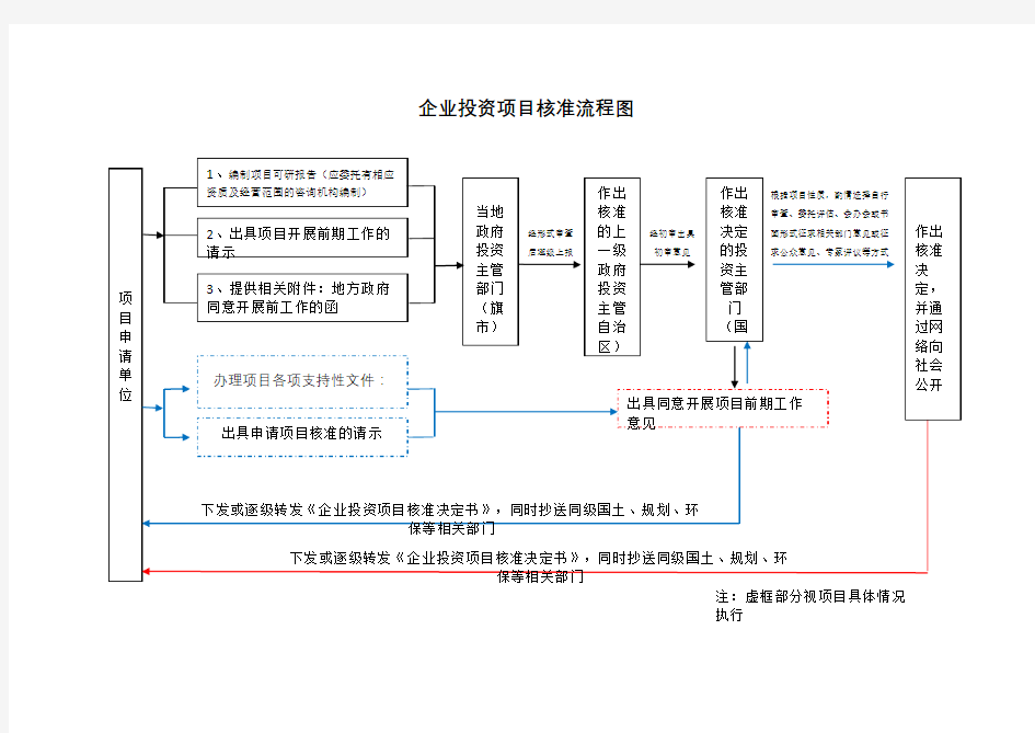 企业投资项目核准、备案流程图