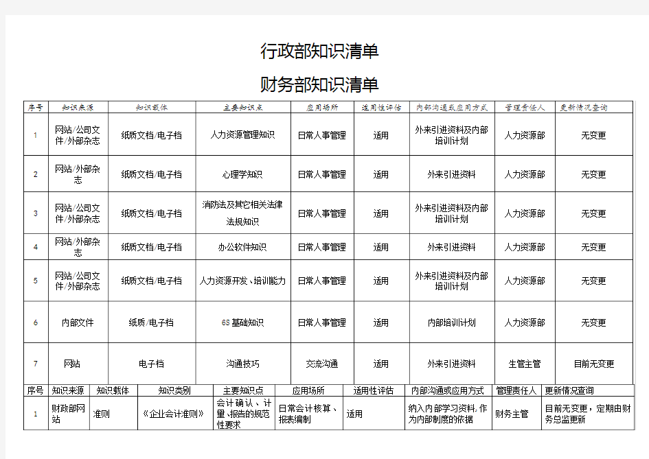 iso9001-版知识管理清单演示教学