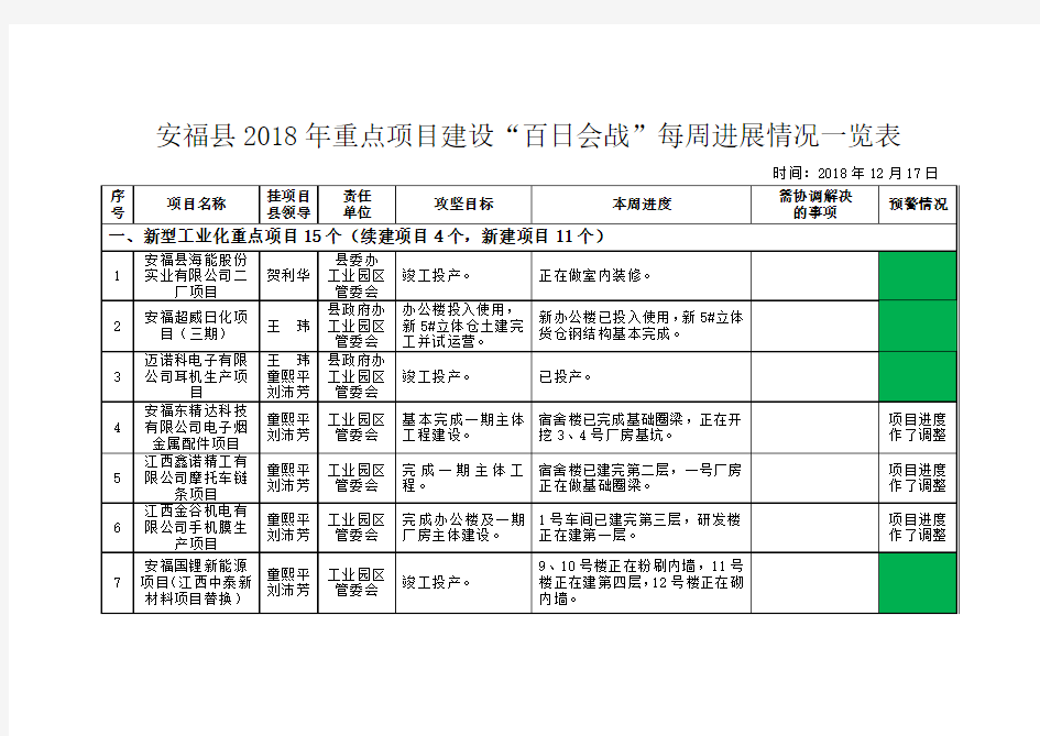 安福县2018年重点项目建设百日会战每周进展情况一览表