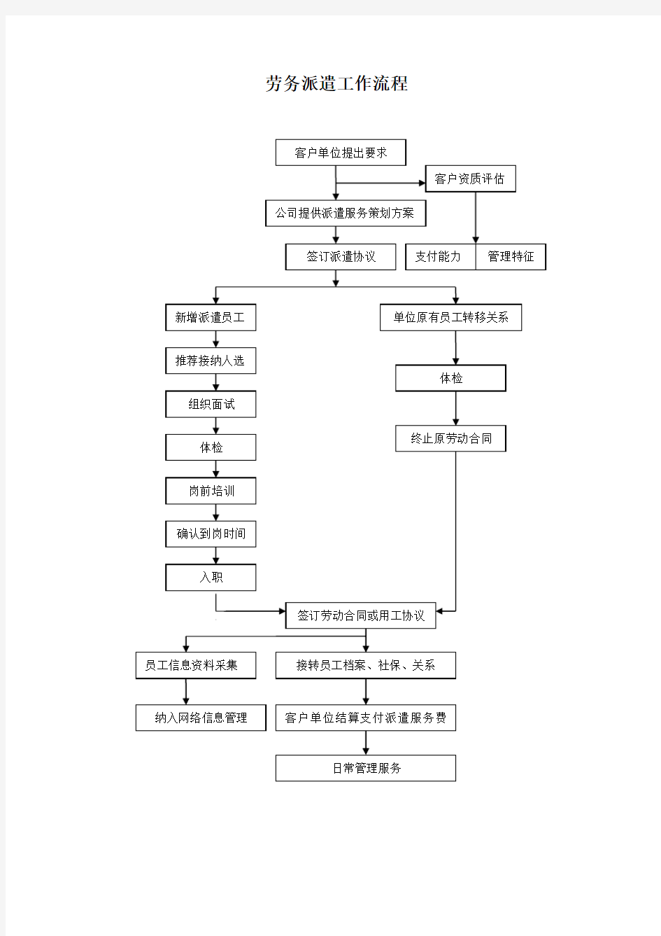 派遣工作流程图