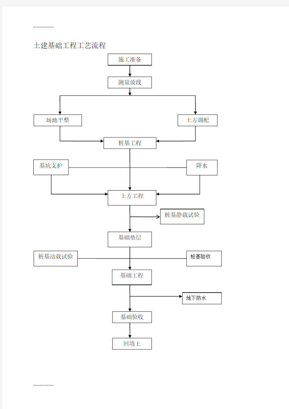 (整理)土建基础工程工艺流程